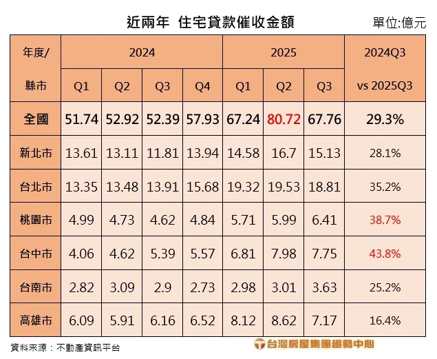 近兩年住宅貸款催收金額