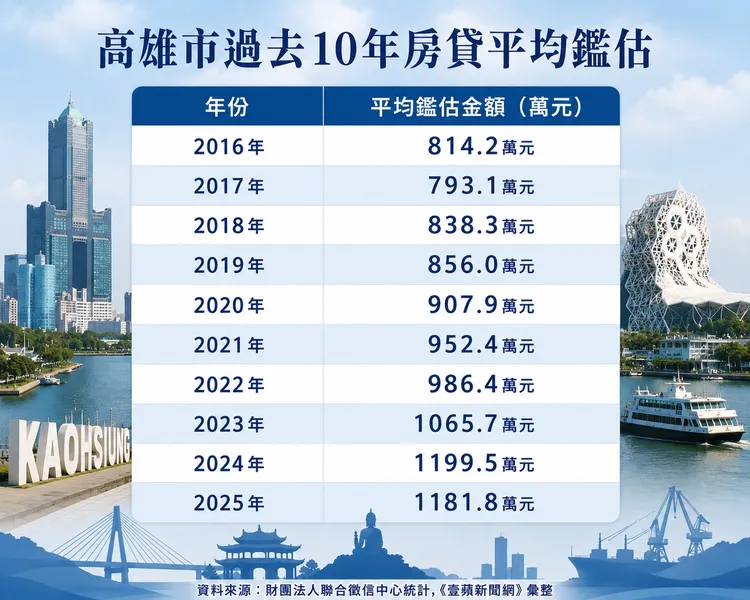高雄市過去10年房貸平均鑑估