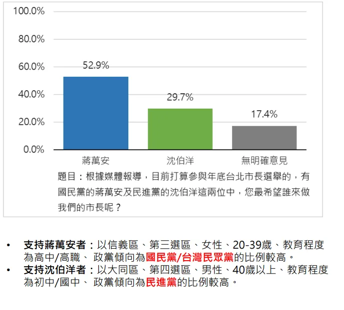 台北市長候選人支持度民調。新台灣國策智庫