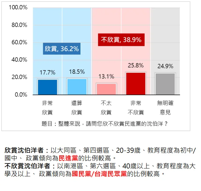 沈伯洋欣賞度。新台灣國策智庫