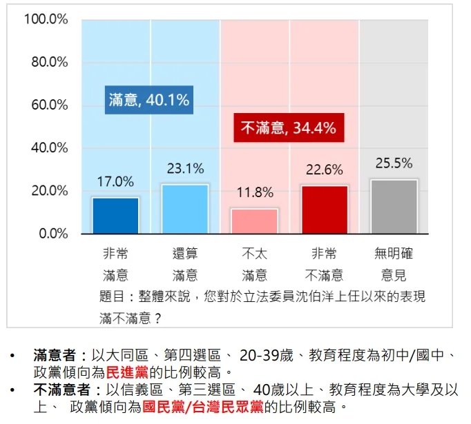 沈伯洋滿意度。新台灣國策智庫
