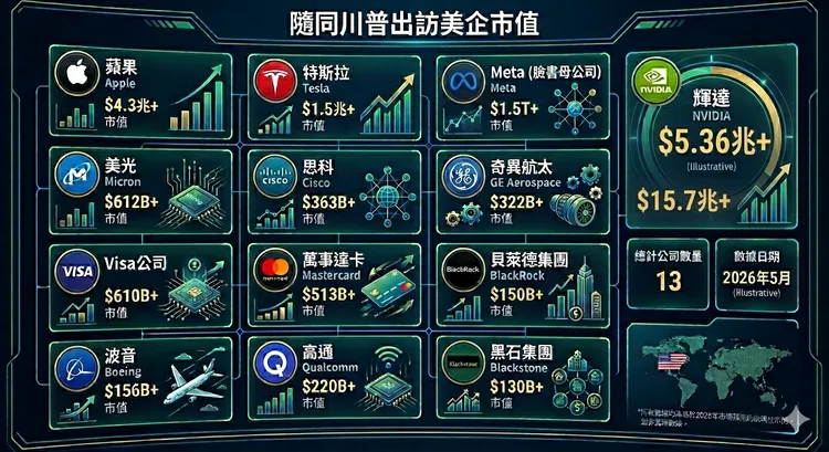隨同川普出發的美企市值估值僅部分商家就超過15兆美元。AI生成經編輯審核。