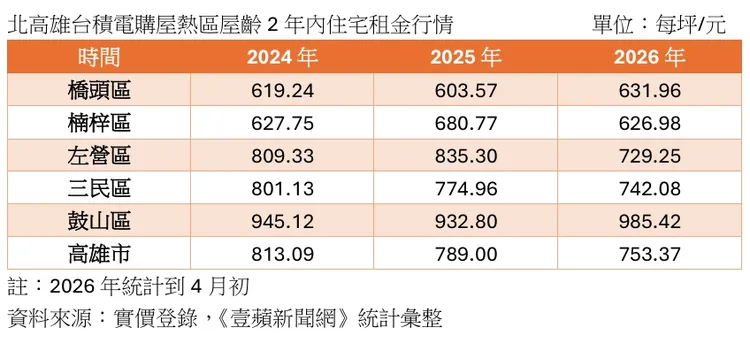 北高雄新成屋每坪租金行情