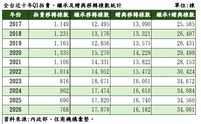 全台近十年Q1拍賣、繼承及贈與移轉棟數統計