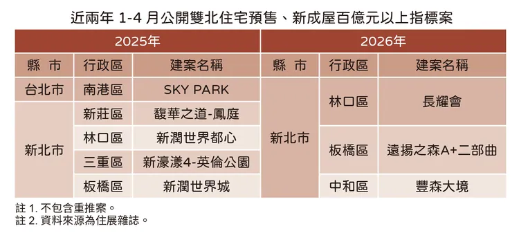 近2年雙北預售百億元個案