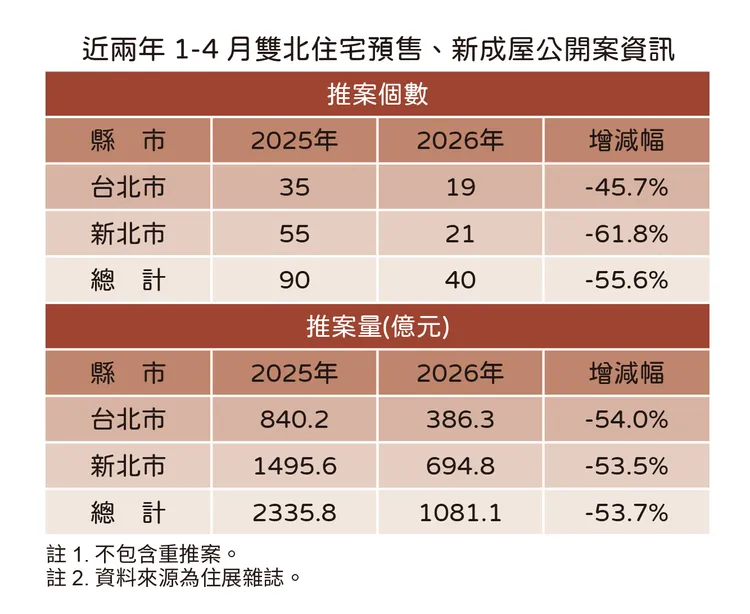 雙北預售新屋公開資料