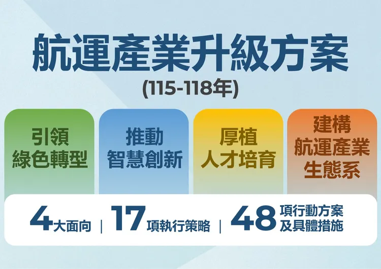 「航運產業升級方案」核心架構涵蓋4大方向。航港局提供