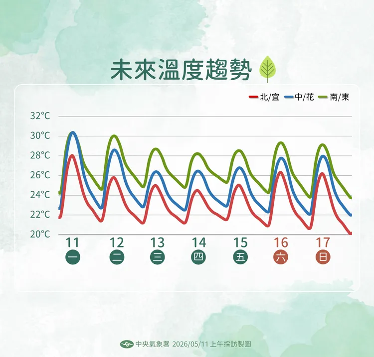 溫度趨勢。氣象署提供
