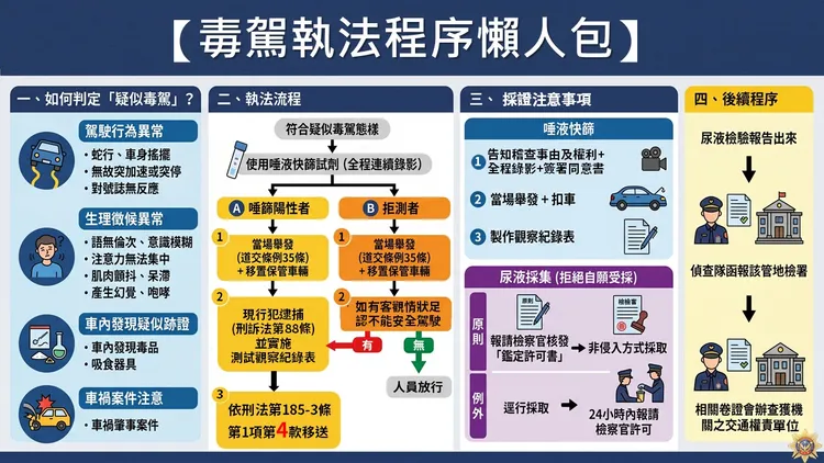 毒駕執法程序。翻攝畫面