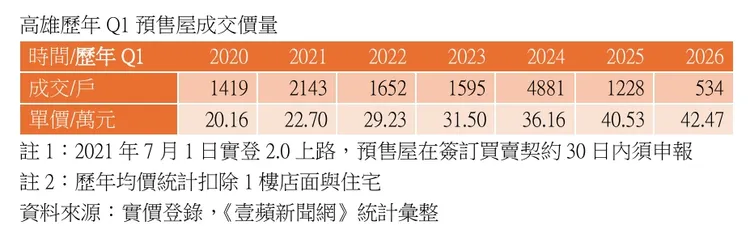 高雄市Q1預售屋成交價量