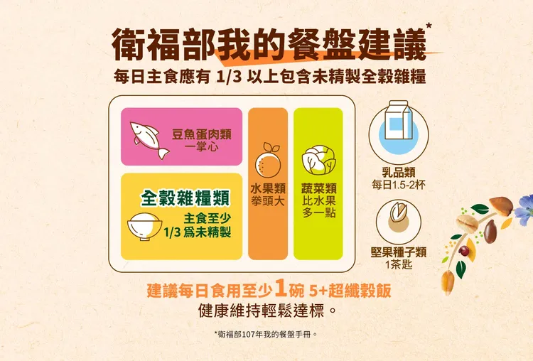 「我的餐盤」建議每日主食應有13以上包含未精製全榖雜糧 (衛福部107年我的餐盤手冊)。業者提供