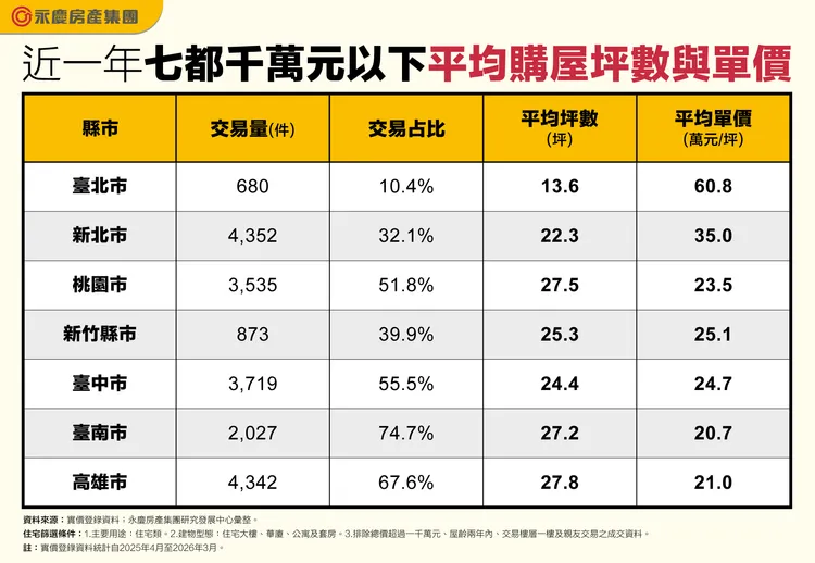 近一年七都千萬元以下平均購屋坪數與單價