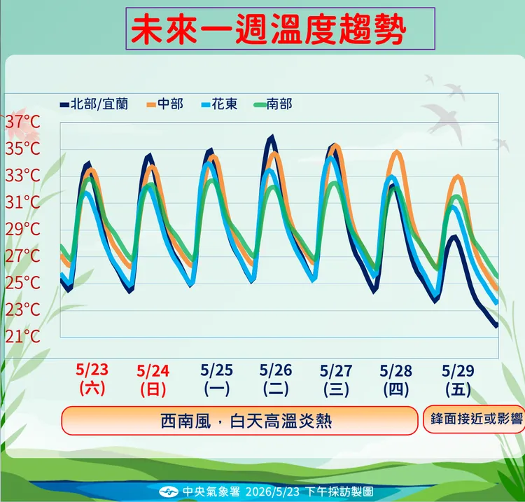 一週溫度趨勢。氣象署提供