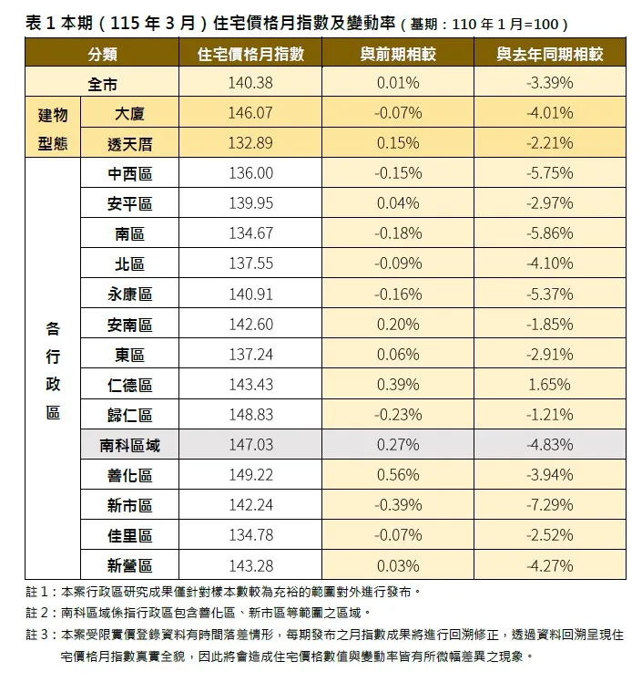 台南三月房價指數