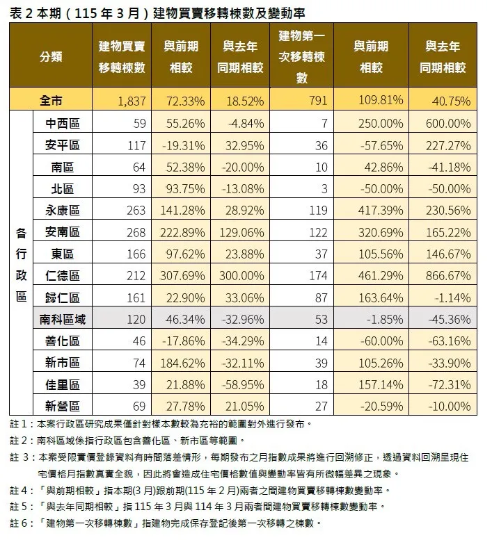 台南三月建物交易量