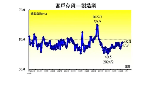 原物料漲價提前拉貨潮　4月PMI回升至60.3%　創4年半最快擴張速度