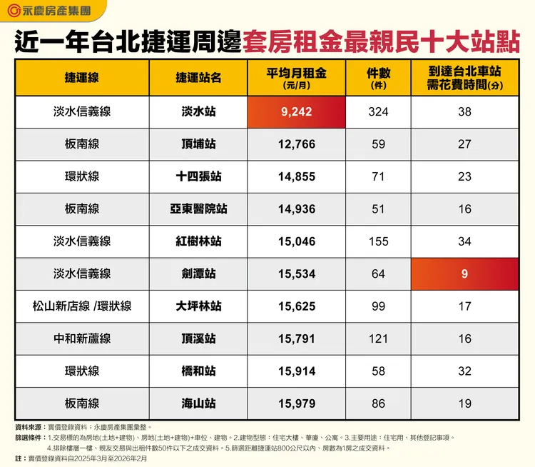 近一年台北捷運周邊套房租金最親民十大站點