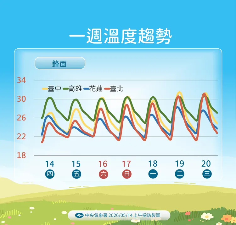 溫度趨勢。氣象署提供