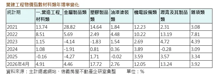 營建工程物價指數材料類年增率變化