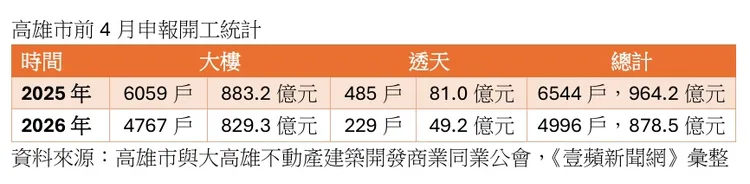 今年與去年高雄前4月申報開工比較