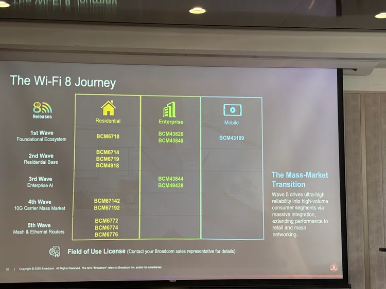 博通展示Wi-Fi 8產品布局藍圖，涵蓋Residential、Enterprise與Mobile三大領域，並已推進至第五波產品世代。呂承哲攝