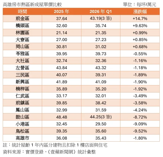 高雄新成屋交易熱區單價比較
