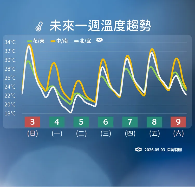 溫度趨勢。氣象署提供