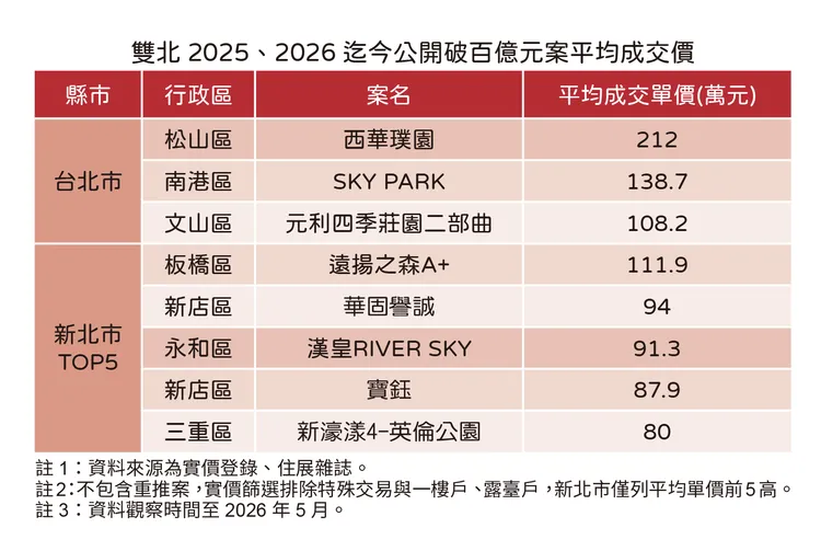 雙北百億大案列表