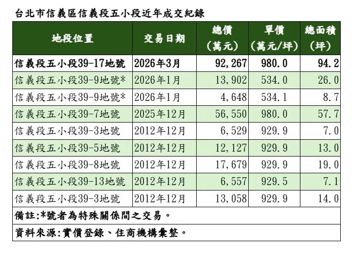 台北市信義區信義段五小段近年成交紀錄