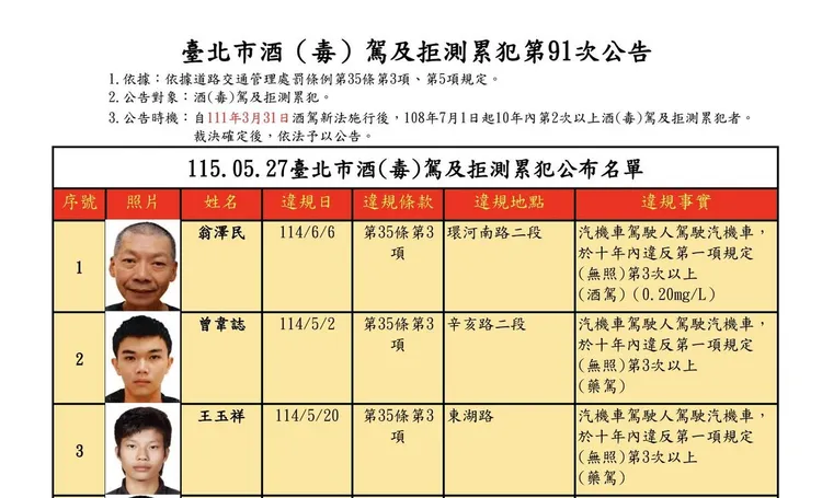 北市交通事件裁決所今公告酒駕毒駕及拒測累犯名單，共有30名。北市交通事件裁決所提供