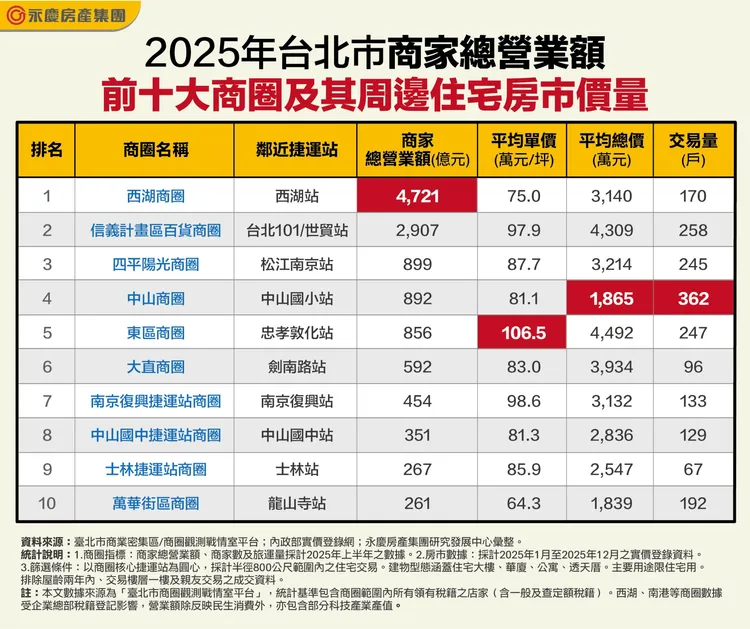 2025年台北市商家總營業額前十大商圈及其周邊住宅房市價量