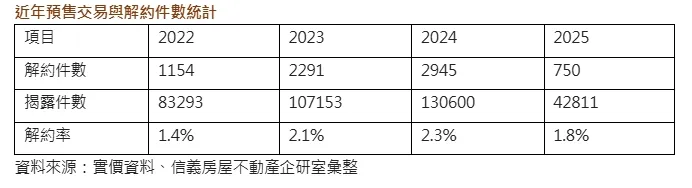 近年預售交易與解約件數統計