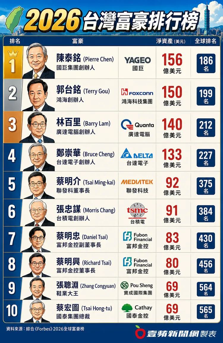 2026台灣富豪排行榜出爐！國巨集團創辦人陳泰銘以156億美元身價登上台灣首富，超越鴻海創辦人郭台銘與廣達創辦人林百里。