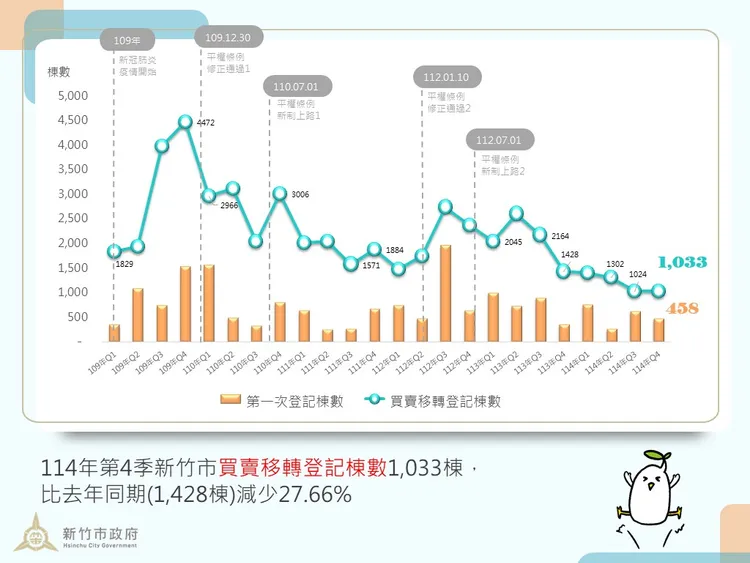 新竹市成交價量