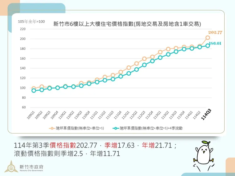 新竹市房價指數
