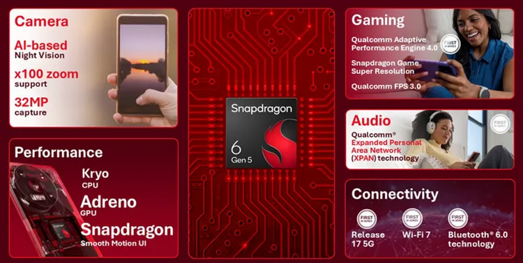 Snapdragon 6 Gen 5導入AI相機、Wi-Fi 7與遊戲效能升級，瞄準中階手機市場。高通提供