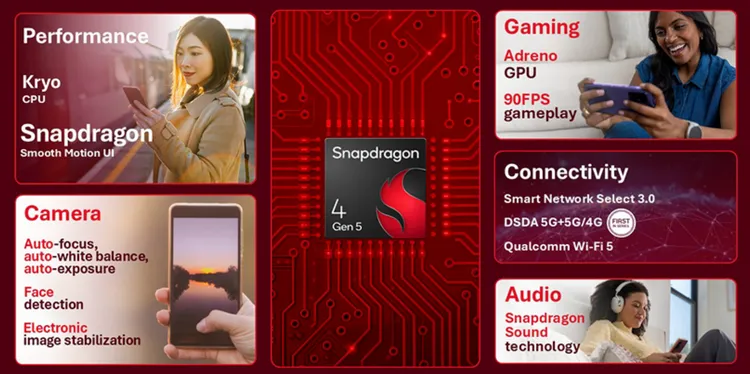 Snapdragon 4 Gen 5首次支援90FPS遊戲體驗，並強化5G雙卡雙待與日常使用流暢度。高通提供