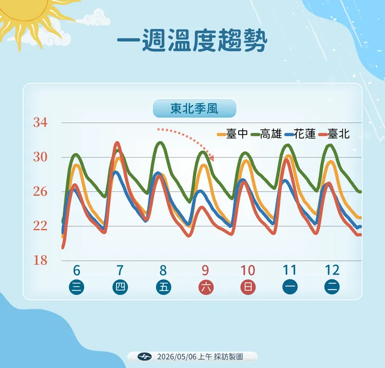 溫度趨勢。氣象署提供