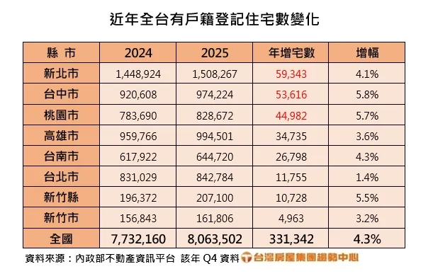 近年全台有戶籍登記住宅數變化