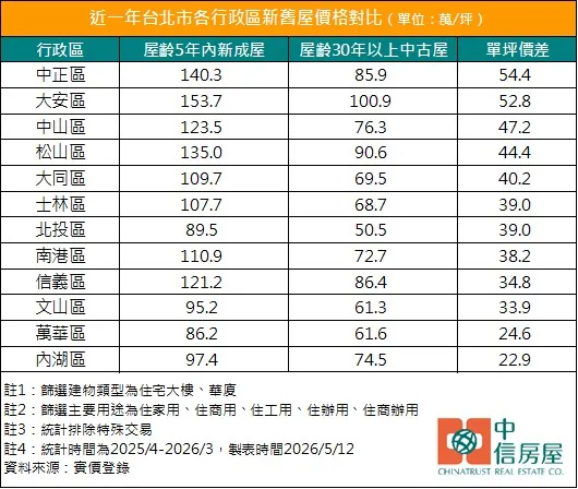 近一年台北市各行政區新舊屋價格對比