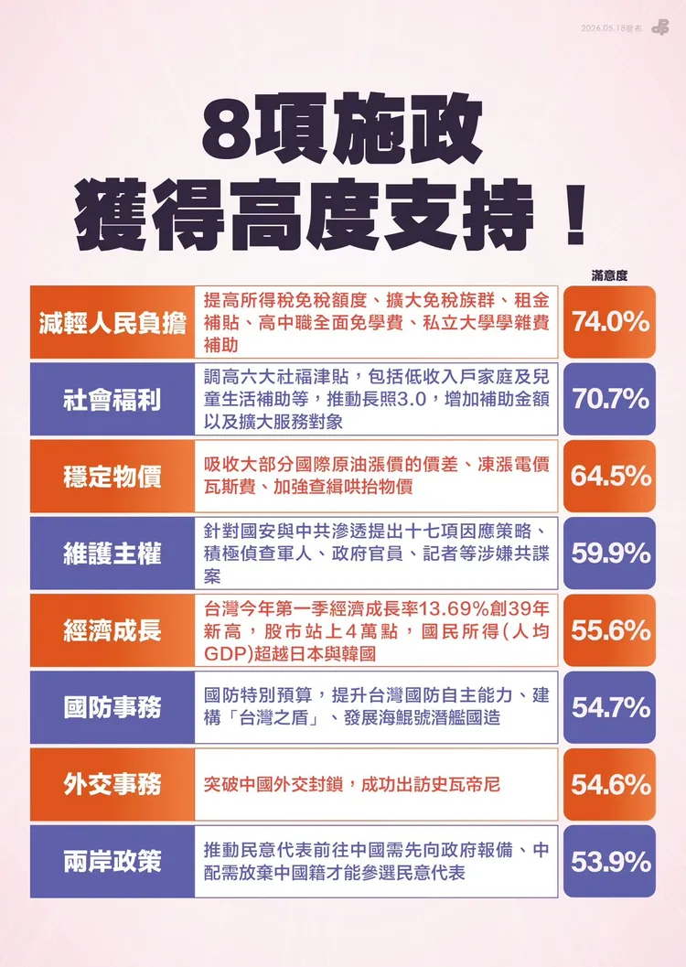 八大政策項目中，減輕人民負擔74%、社會福利70.7%、穩定物價64.5%、維護主權59.9%、經濟成長55.6%、國防事務54.7%、外交事務54.6%、兩岸政策53.9%。民進黨提供