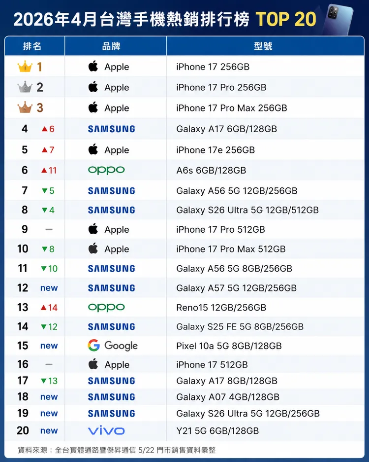 2026年4月台灣手機熱銷Top20榜單出爐，蘋果iPhone 17系列持續穩坐前三名，不過三星靠著Galaxy A17、A56與S26 Ultra等機型強勢搶市，共有9款手機擠進排行榜，正式超車蘋果成為本月進榜最多品牌。AI製圖