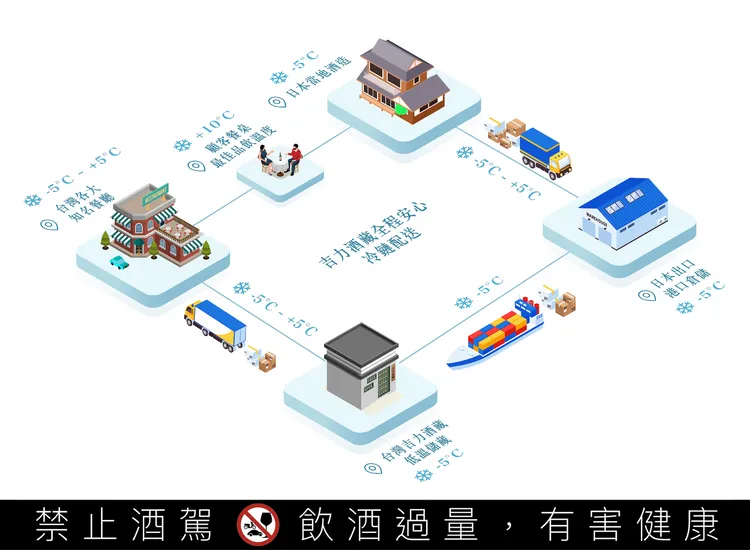 JCSC 以區塊鍊技術的全程溯源系統 Sake Blockchain運送。吉力酒藏提供
