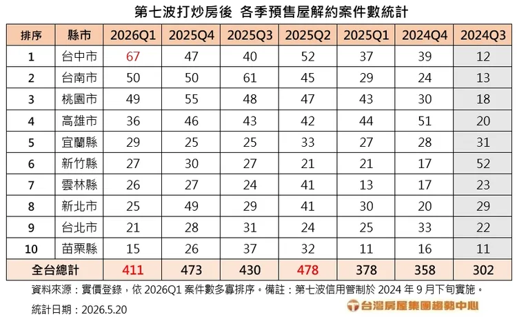  第七波打炒房後 各季預售屋解約案件數統計