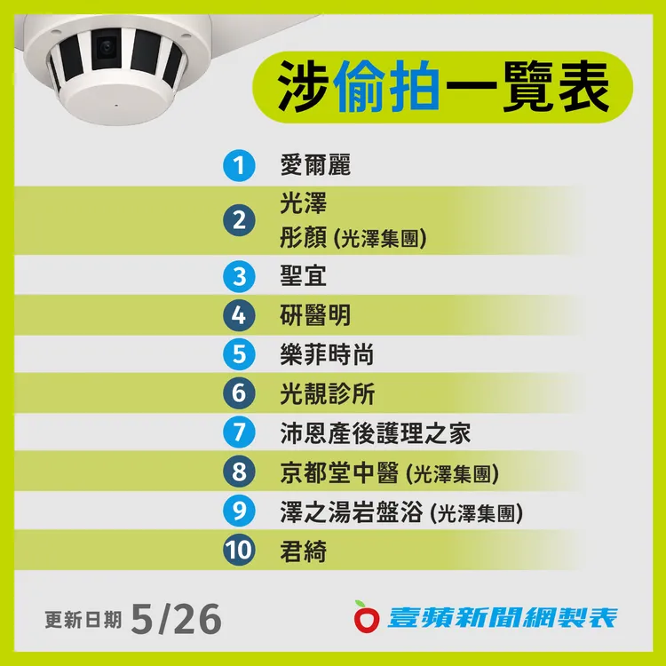 涉嫌偷拍的10家醫美品牌名單。