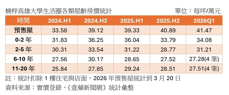 高雄大學各類屋齡最新實登