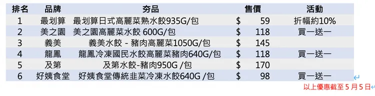 水餃熱銷排行品牌及品項。愛買提供
