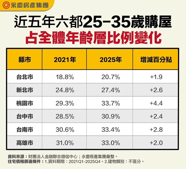 近五年六都25-35歲購屋占全體年齡層比例變化