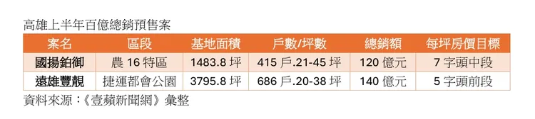 高雄上半年單案總銷百億元預售案