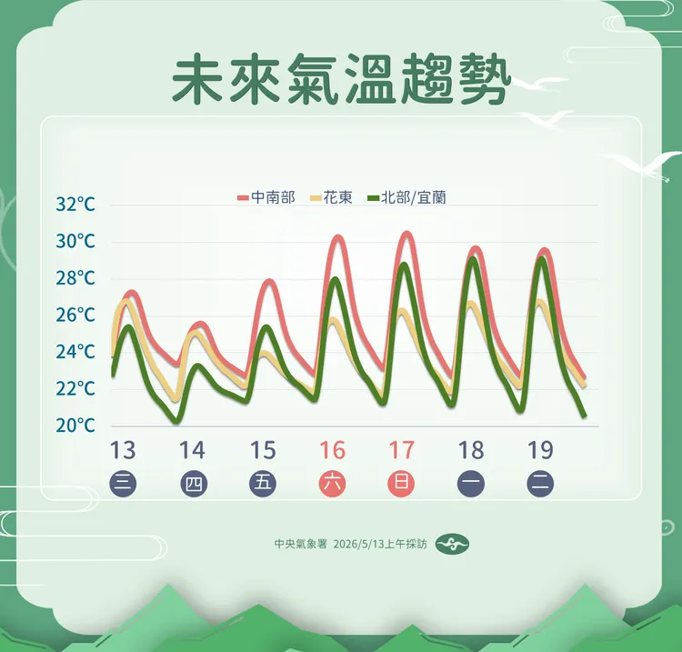 溫度趨勢。氣象署提供